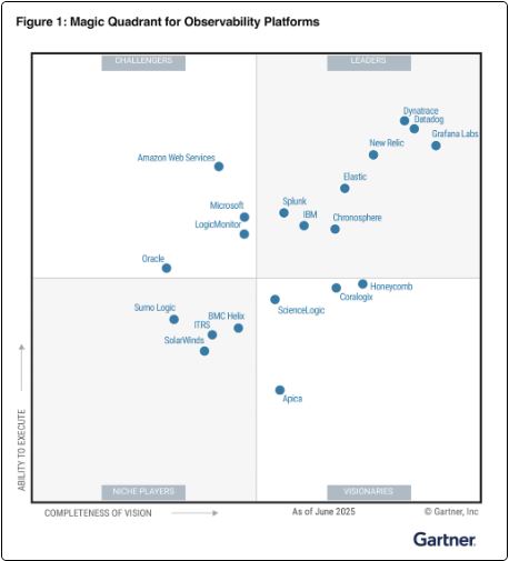 2025 Gartner® Magic Quadrant™ for Observability Platforms