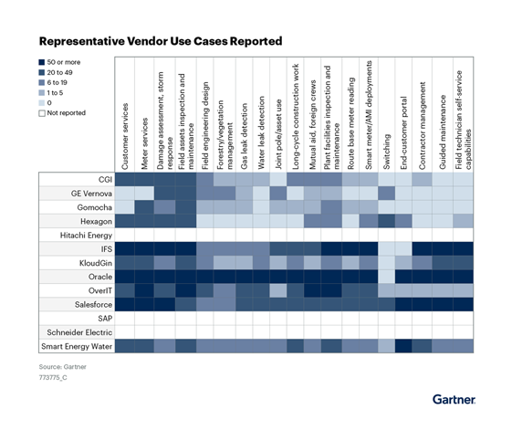 Gartner® ‘Market Guide for Mobile Workforce Management Solutions' recognizes Oracle
