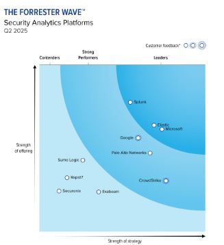 Splunk named a Leader in The Forrester Wave™: Security Analytics Platforms, Q2 2025