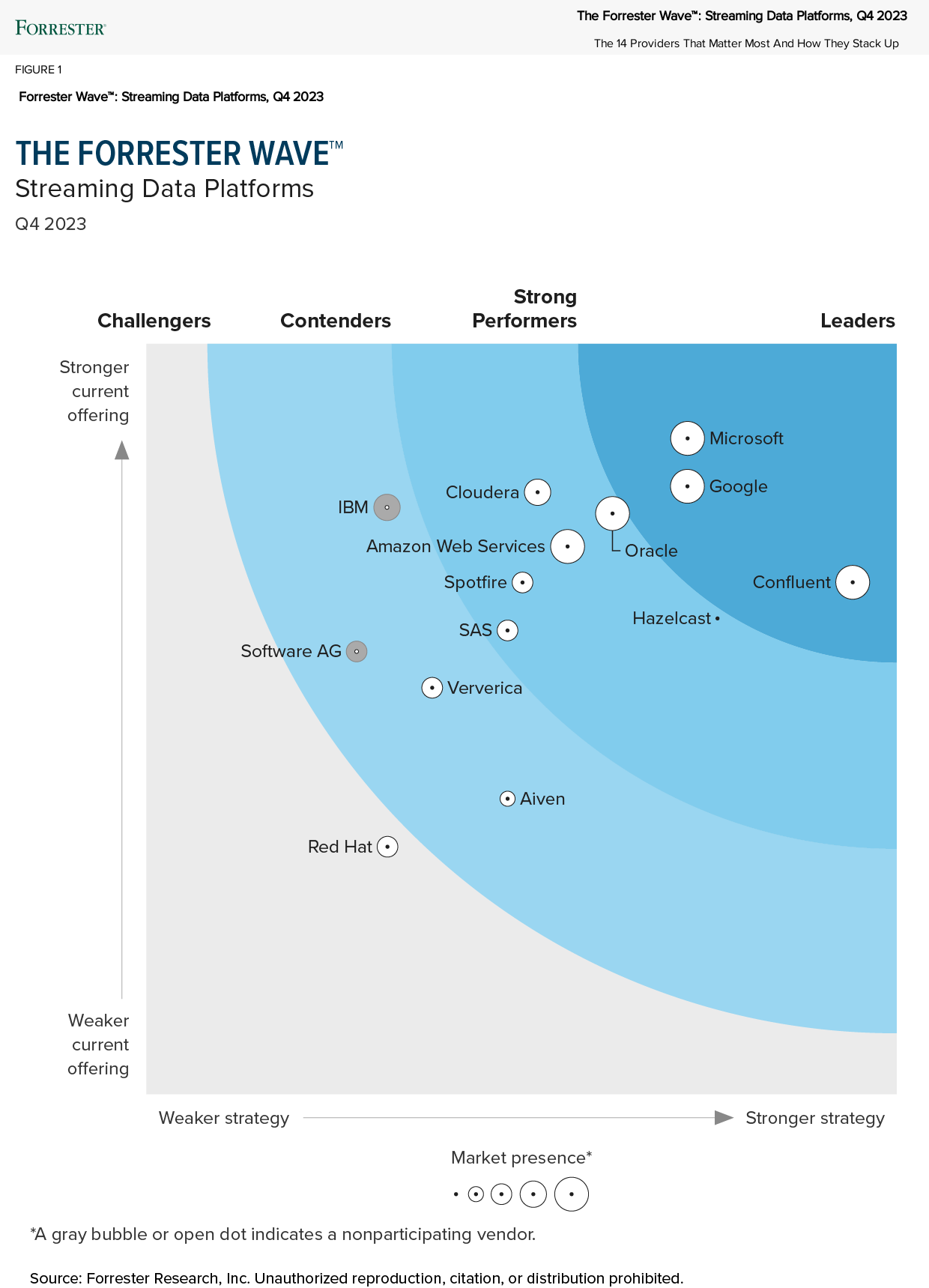 Forrester names Confluent a leader in streaming data platforms