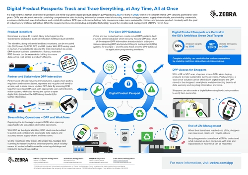 Digital Product Passports: Track and Trace Everything, at Any Time, All at Once