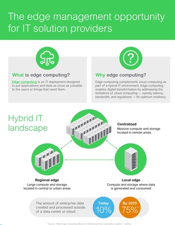 The edge management opportunity for IT solution providers