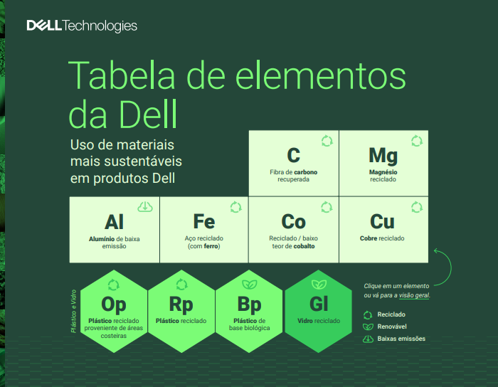 Tabela de elementos da Dell Cu Cobre reciclado Uso de materiais mais sustentáveis em produtos Dell