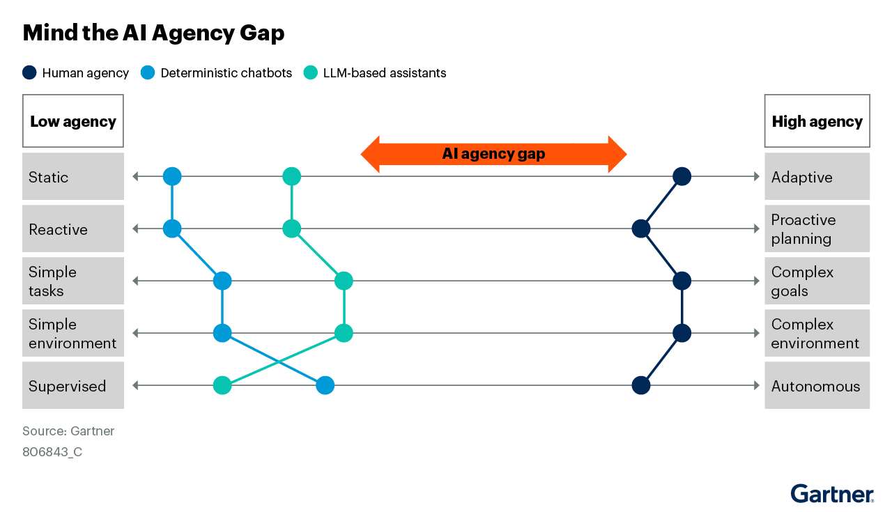 Gartner Top Strategic Technology Trends for 2025: Agentic AI