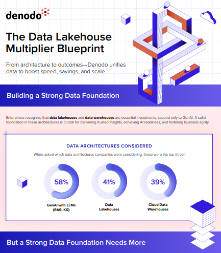The Data Lakehouse Multiplier Blueprint